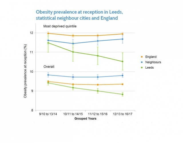 Obesity prevalence in Leeds, statistical neighbour cities and England