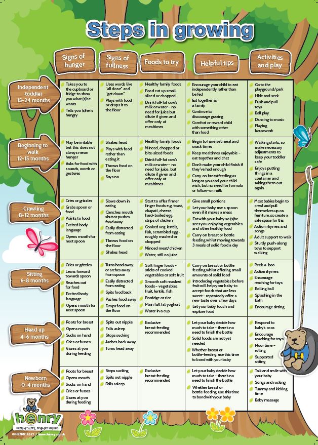 Steps To Eating Chart